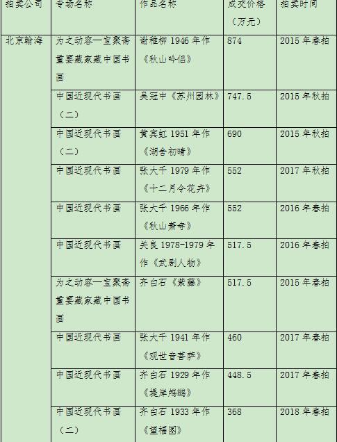 带你看京城四季拍近现代书画