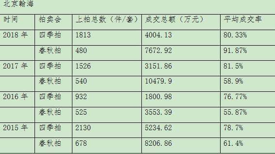带你看京城四季拍近现代书画