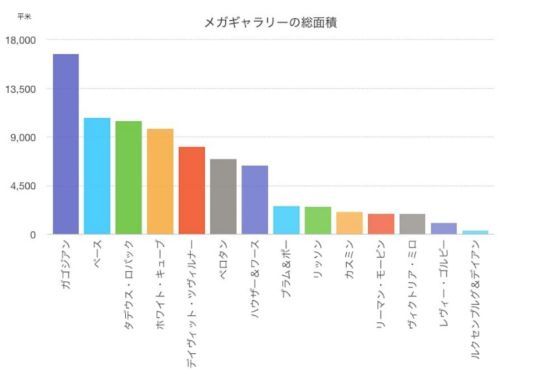 各国际巨头画廊的全球展厅面积（高古轩与佩斯排列前1、2位）