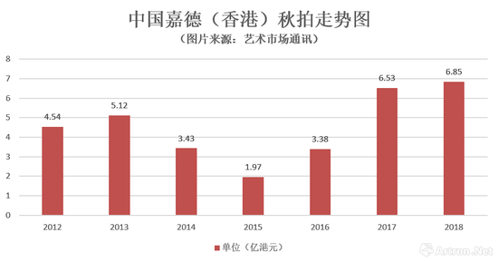 2018五大拍行香港秋拍成绩总汇与分析