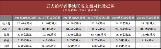2018五大拍行香港秋拍成绩总汇与分析