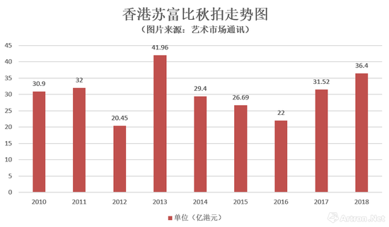 2018五大拍行香港秋拍成绩总汇与分析