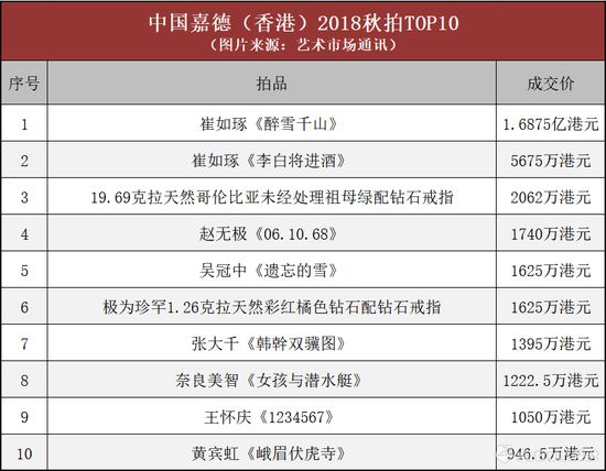 2018五大拍行香港秋拍成绩总汇与分析
