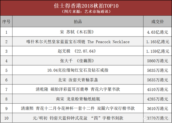 2018五大拍行香港秋拍成绩总汇与分析