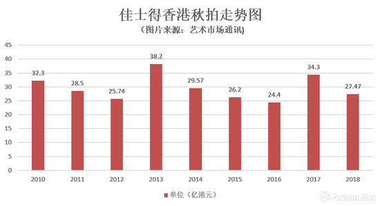 2018五大拍行香港秋拍成绩总汇与分析