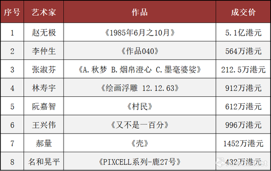 2018五大拍行香港秋拍成绩总汇与分析