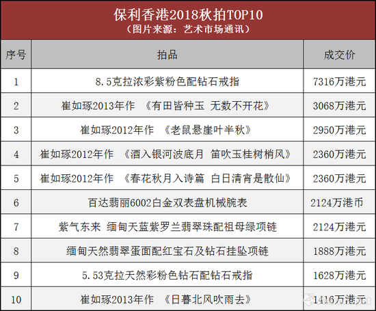 2018五大拍行香港秋拍成绩总汇与分析