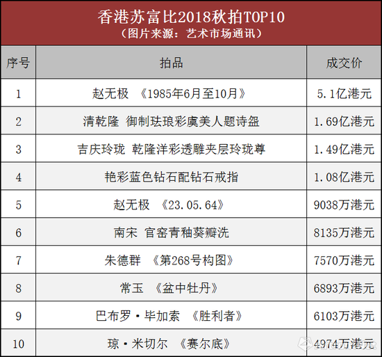 2018五大拍行香港秋拍成绩总汇与分析