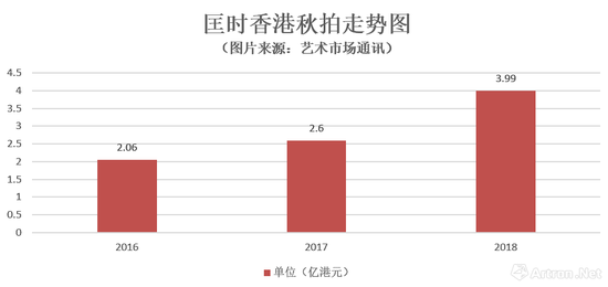 2018五大拍行香港秋拍成绩总汇与分析