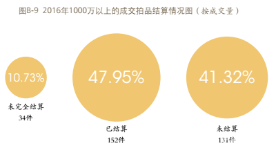 来源：中国拍卖行业协会