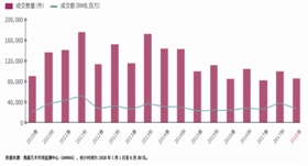 2010年—2018年春秋，中国艺术品拍卖市场成交走势图