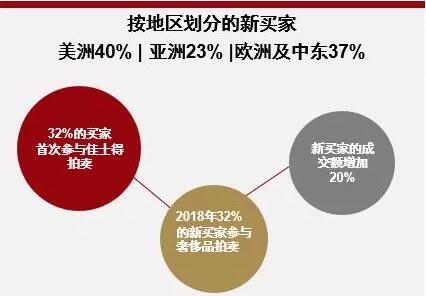 以创新方式展示拍品 成交额持续增长