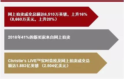 以创新方式展示拍品 成交额持续增长