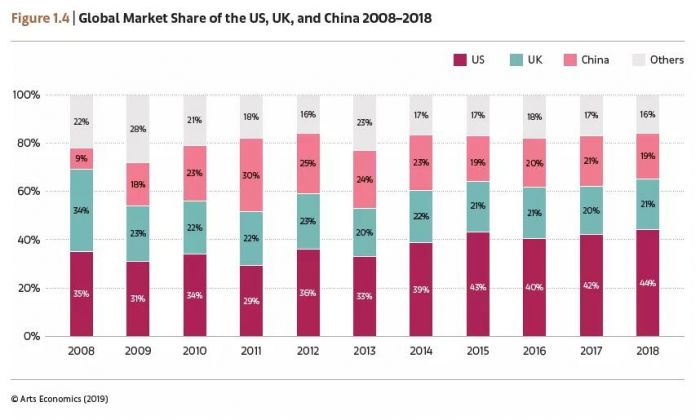 中国艺术市场跌回全球第三 全球艺术市场增长6%