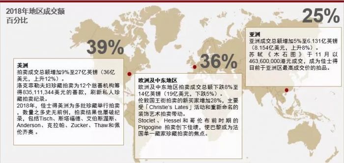 以创新方式展示拍品 成交额持续增长