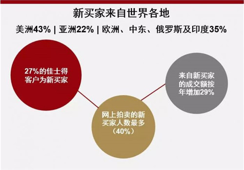 佳士得2018上半年：40亿美元成就历史新高