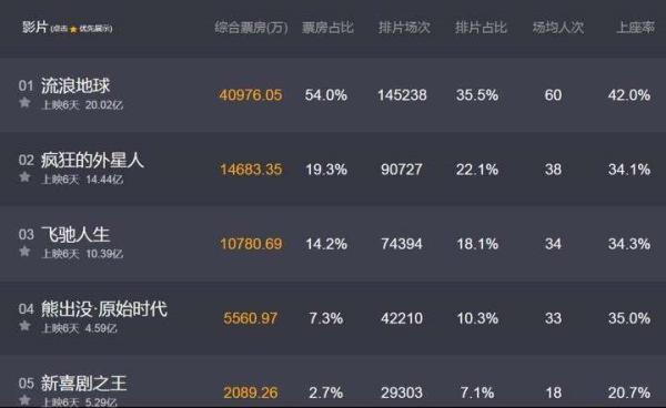 2019年春节档影片上映6天的票房表现