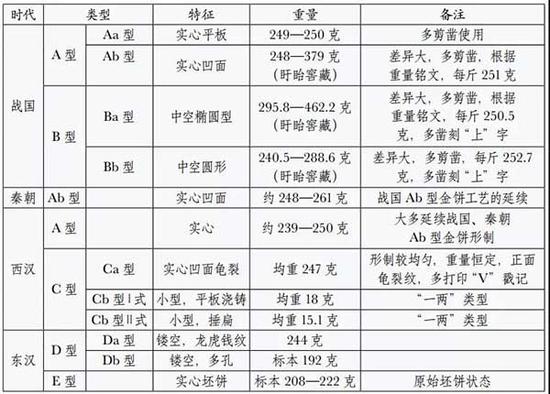 战国时期出现大量金饼货币的原因