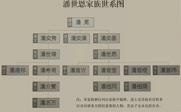 潘世恩家族谱系