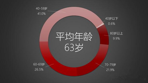 第五批国家级非物质文化遗产代表性项目代表性传承人年龄分布