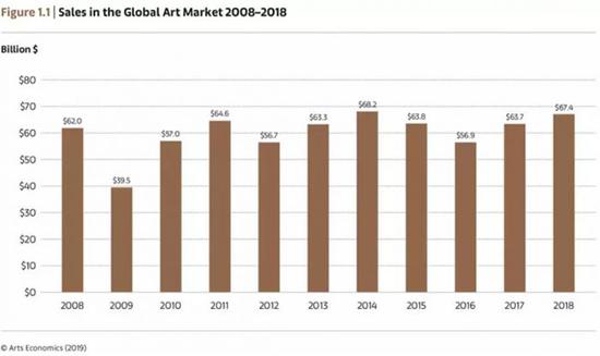 全球艺术市场增长6% 中国“战况