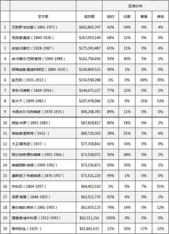 2018上半年成交总额TOP20艺术的区域成交分布
