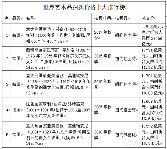 朱浩云：从中西十大艺术品拍卖排行看中国市场前景