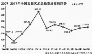 从2017年艺术品拍卖结算率看2018秋拍