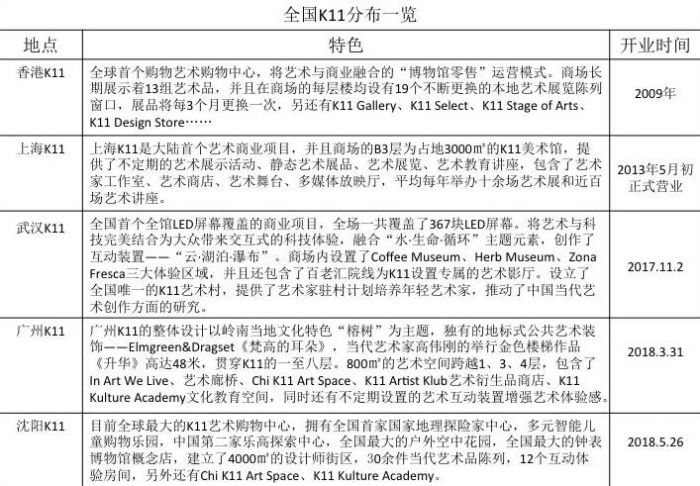  博物馆还能零售？从K11看艺术商业新趋势！