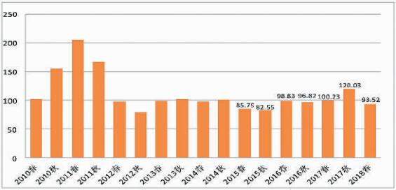 2010年以来10家拍卖公司各季成交趋势图 单位：亿元