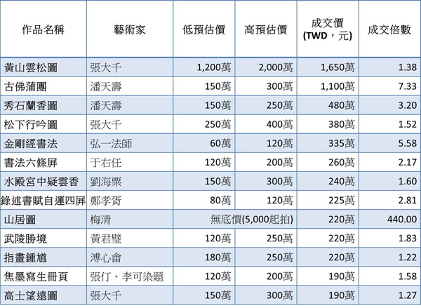 注：在此成交金额以不含佣金的落槌价计算成交倍数。注：成交倍数公式=落槌价/低预估价
