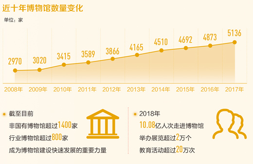  数据来源：国家文物局  （解码·文化消费升级）