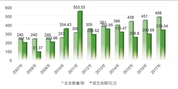 2007年至2017年全国文物艺术品拍卖企业数量及全年成交总额变化表