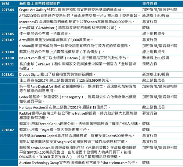 资料摘译自「2018年线上艺术交易报告」。非池中艺术网整理，详见「区块链可以取代拍卖公司、画廊和鉴定吗？」一文。