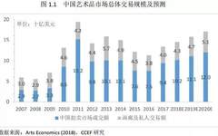 来自艺术市场的投资机会 你准备好了么？