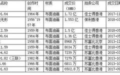 “赵无极热” 只是短暂升温吗