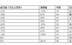 崔如琢连续五年蝉联胡润艺术榜榜首