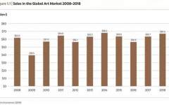 全球艺术市场增长6% 中国“战况&quot;如何？