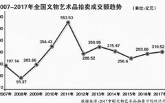 从2017年艺术品拍卖结算率看2018秋拍