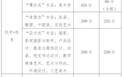 关于公布广州美术学院2019年普通本科招生在广东省录取最低控制分数线的通知