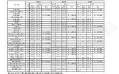 广州美术学院2016-2018年各美术类校考专业录取情况