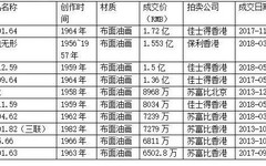 赵无极作品连连破亿，价格虚高吗？