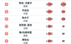 2017中国文物艺术品拍卖：成交价屡破纪录，结算仍成问题