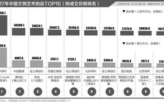 齐白石作品拍卖价直逼毕加索？中国艺术品投资透析