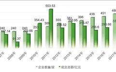 文物艺术品拍卖的中国故事